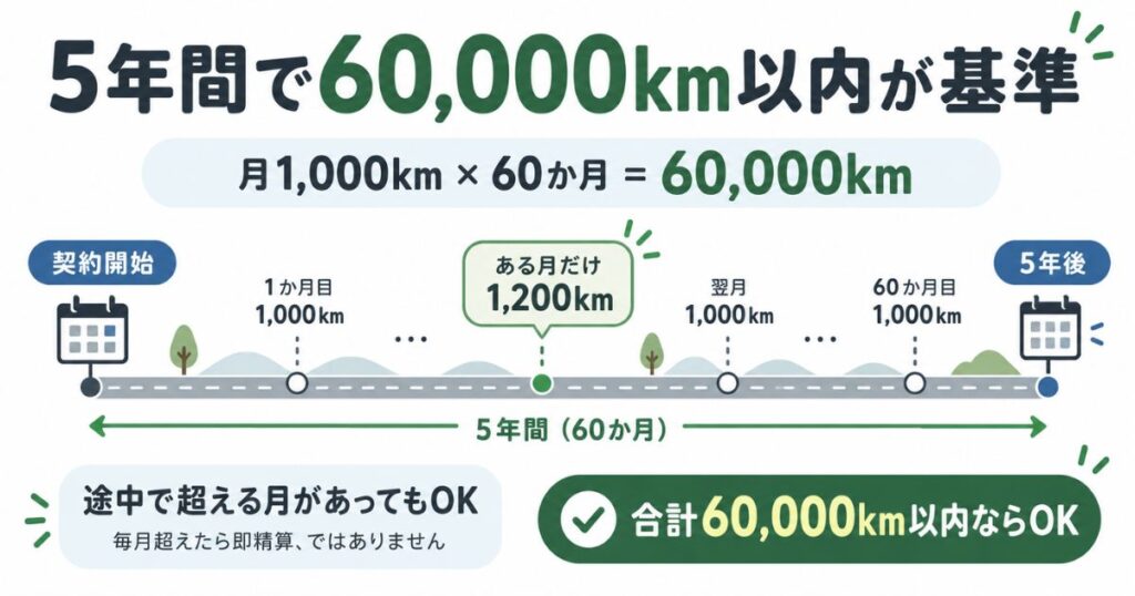 ニコノリの月1,000km・5年契約では総走行距離60,000km以内が基準になることを示す図