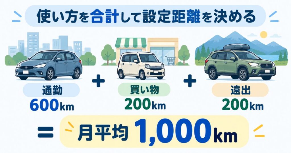 通勤600km、買い物200km、遠出200kmを合計して月1,000kmの走行距離を計算する図