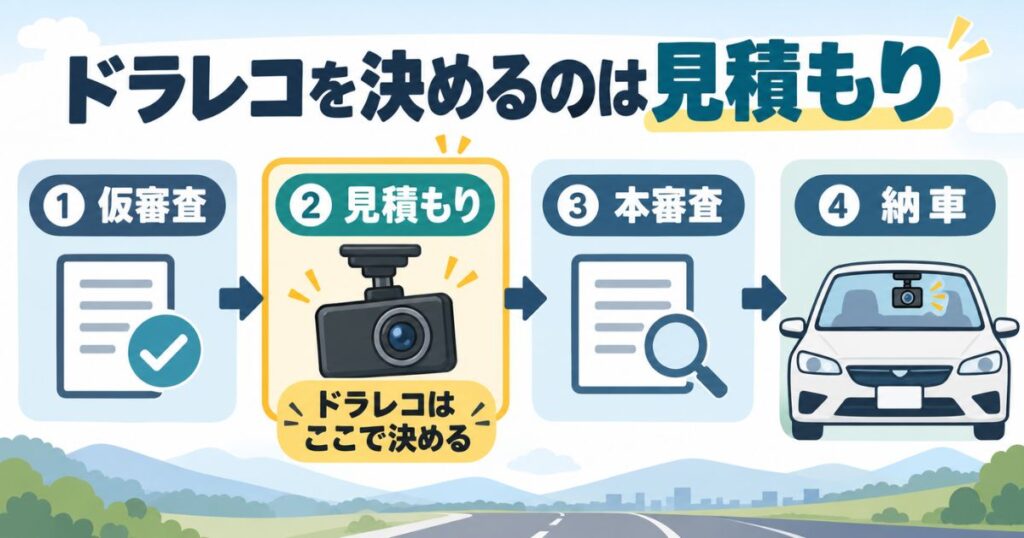 仮審査から見積もり、本審査、納車へ進む流れと、見積もりでドラレコを決める場所を示した図