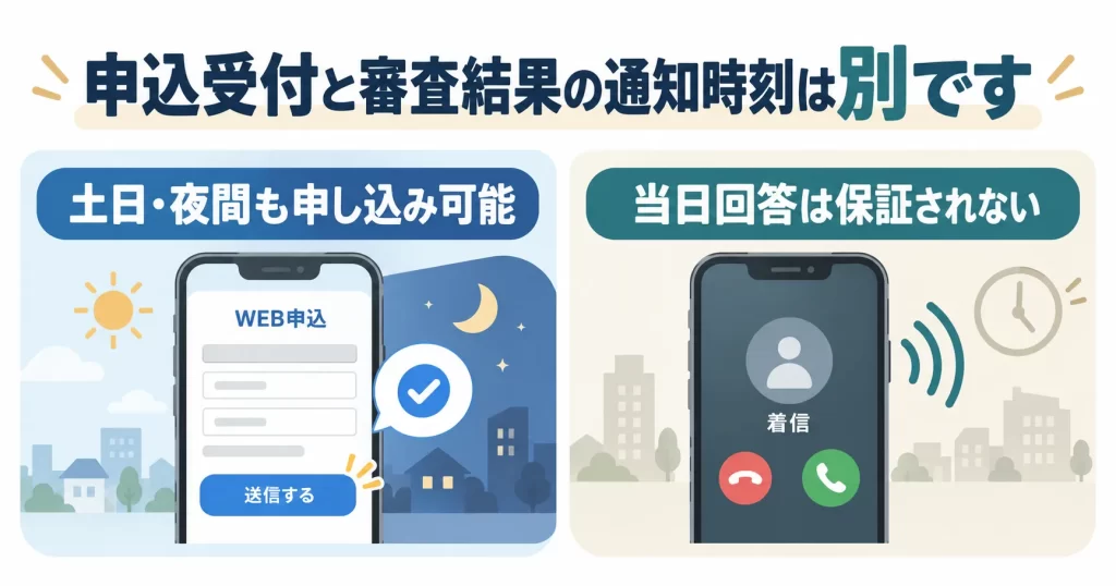 ニコノリのWeb申し込みは休日や夜間にもできるが仮審査の当日回答が保証されないことを示す図