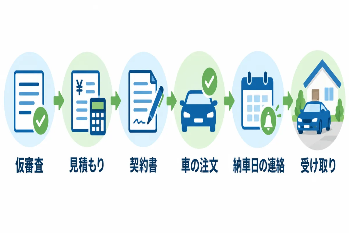 仮審査から見積もり、契約書、車の注文、納車日の連絡、受け取りへ進む6つの段階を並べた図