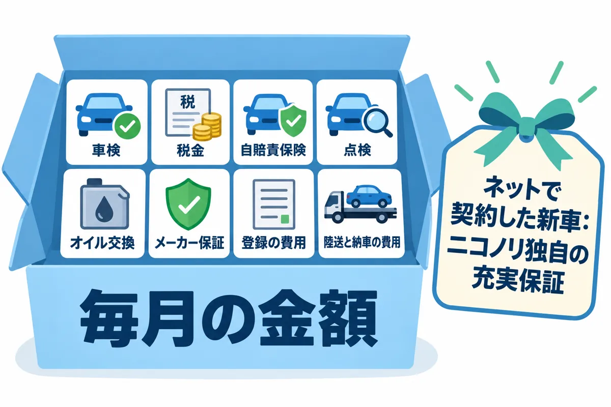 ニコノリの毎月の金額に入っている車検・税金・自賠責保険・点検・オイル交換・メーカー保証・登録と納車の費用と、ネットで契約した新車に付くニコノリ独自の充実保証を示した図