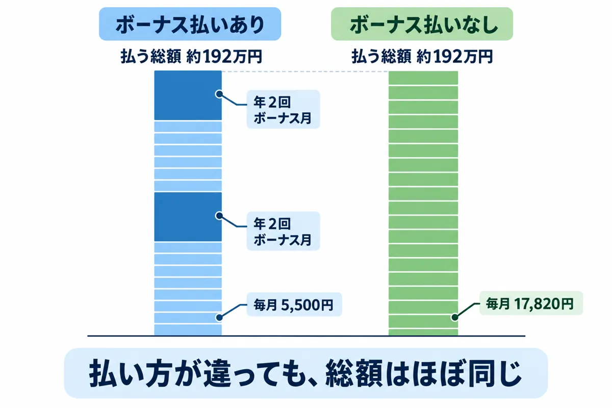 ボーナス払いありとなしで、同じ総額を毎月とボーナス月にどう分けるかを比べた図