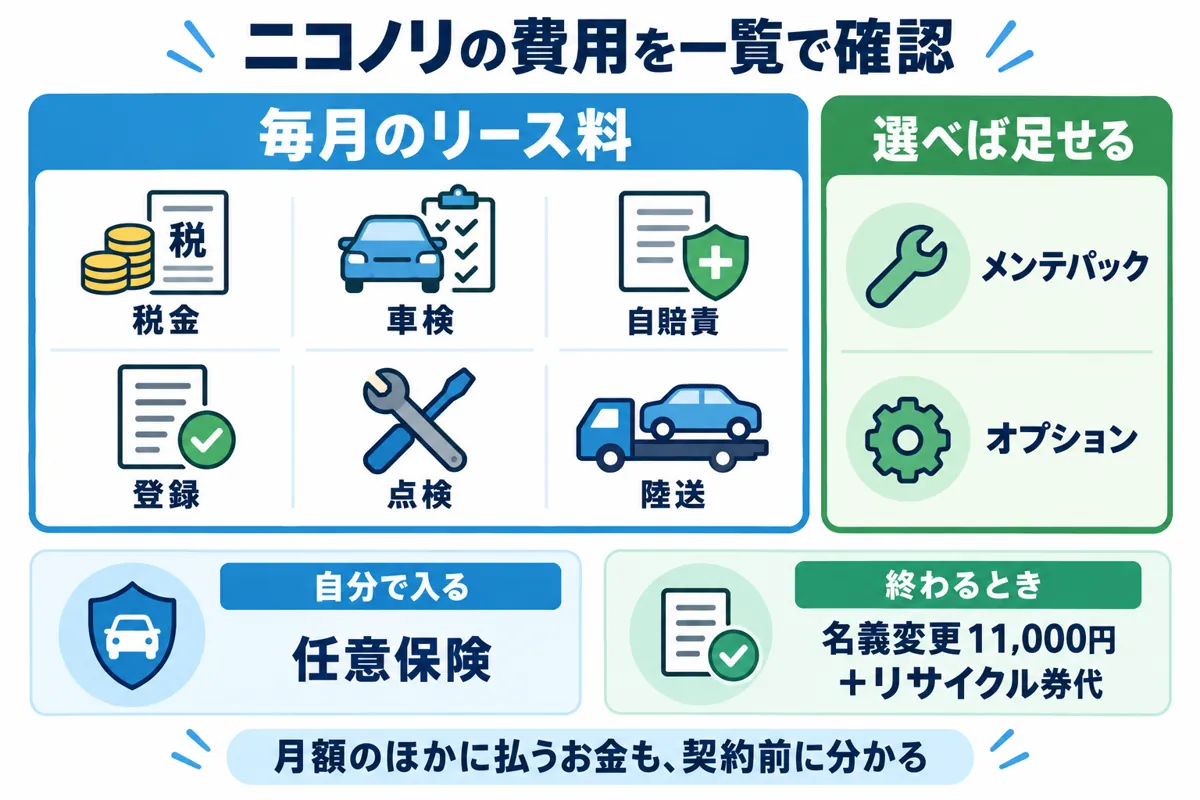 毎月のリース料に入るお金と、選べば足せるお金、月額の外で払うお金を分けた早見図