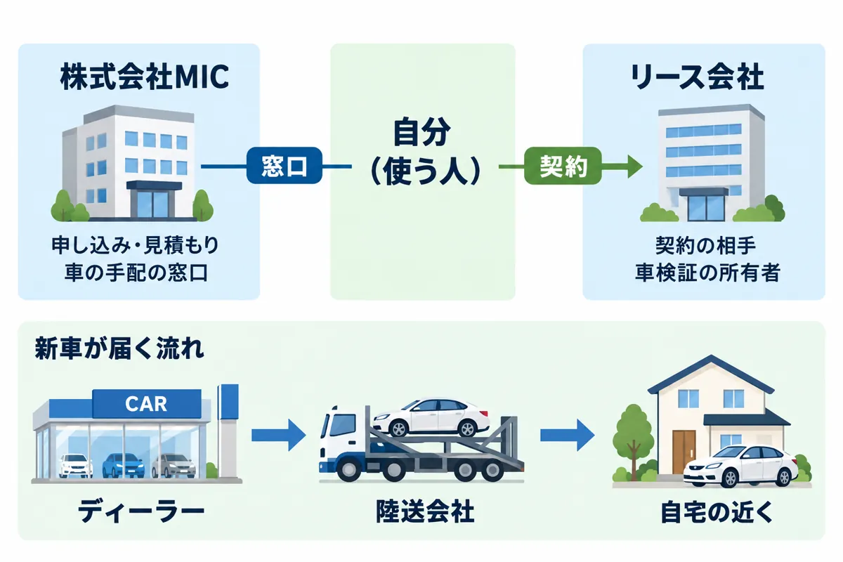 契約の相手のリース会社と窓口の株式会社MIC、ディーラーから新車が届く流れを示した図
