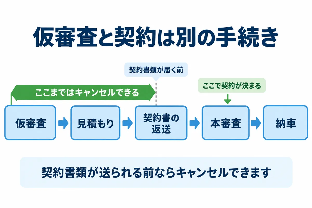 仮審査から納車までの流れと、契約書類が送られる前までキャンセルできる範囲を示した図